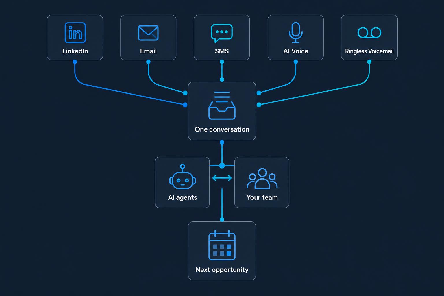 LinkedIn, email, SMS, AI voice and ringless voicemail connect to one conversation, AI and the team, then the next opportunity
